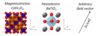 Anisotropy in Magnetoelectric Composites